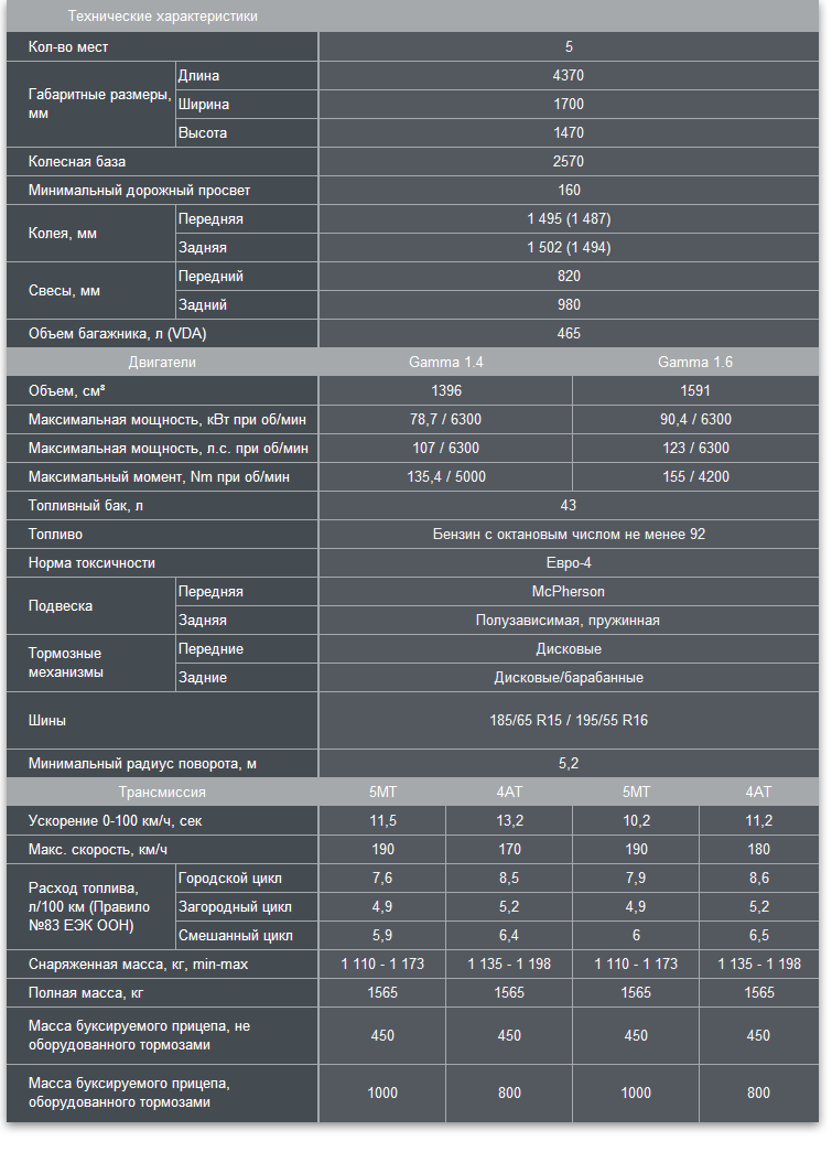 Технические характеристики Hyundai Solaris (спецификации)